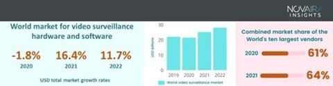 2022年全球視頻監(jiān)控市場(chǎng)規(guī)模將達(dá)282億美元