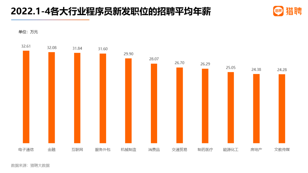 2022年程序員最新薪資調(diào)查出爐