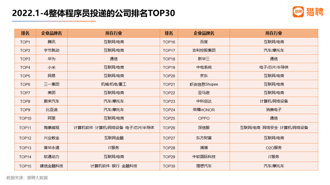 2022年程序員最新薪資調(diào)查出爐