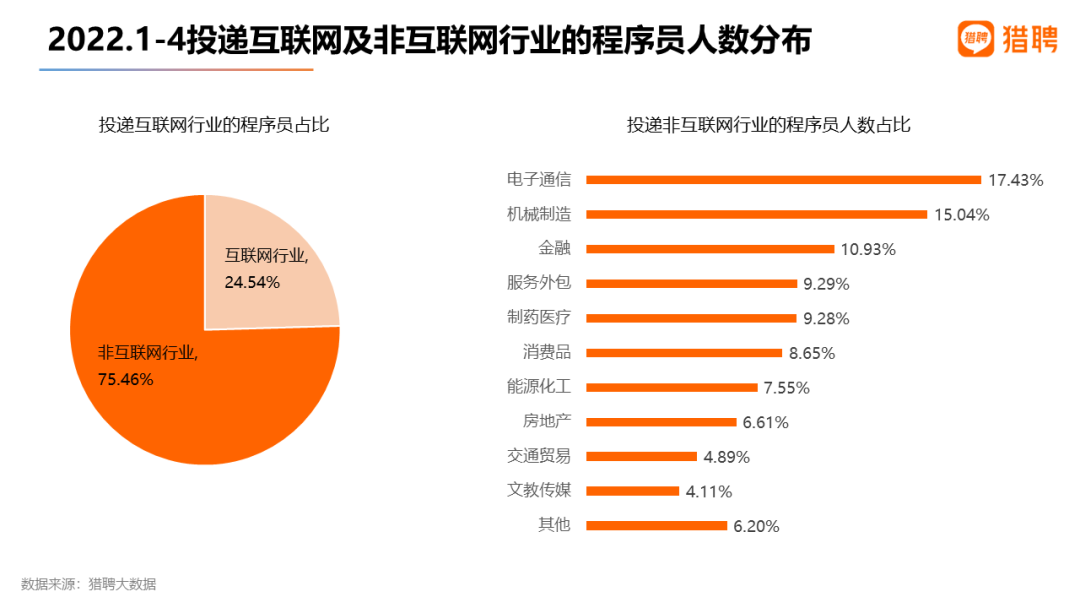 2022年程序員最新薪資調(diào)查出爐