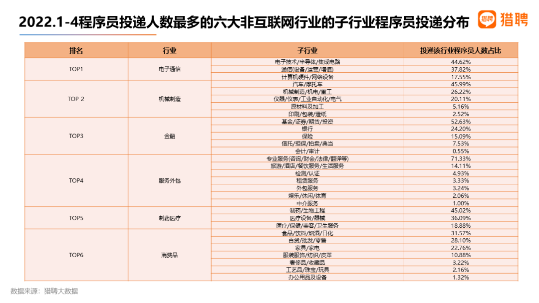 2022年程序員最新薪資調(diào)查出爐