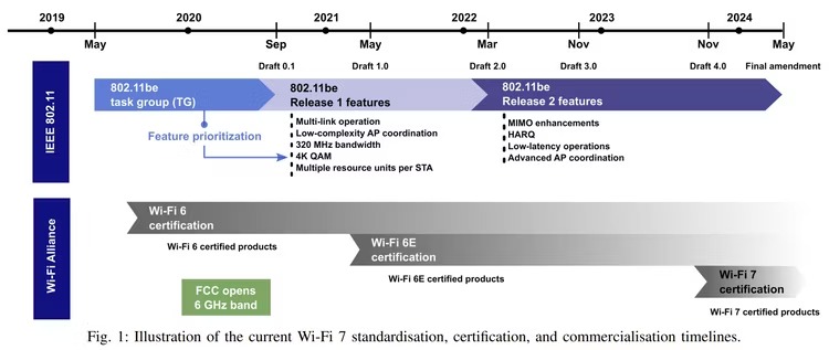 Wi-Fi 7是什么？相對于WiFi6有哪些提升？